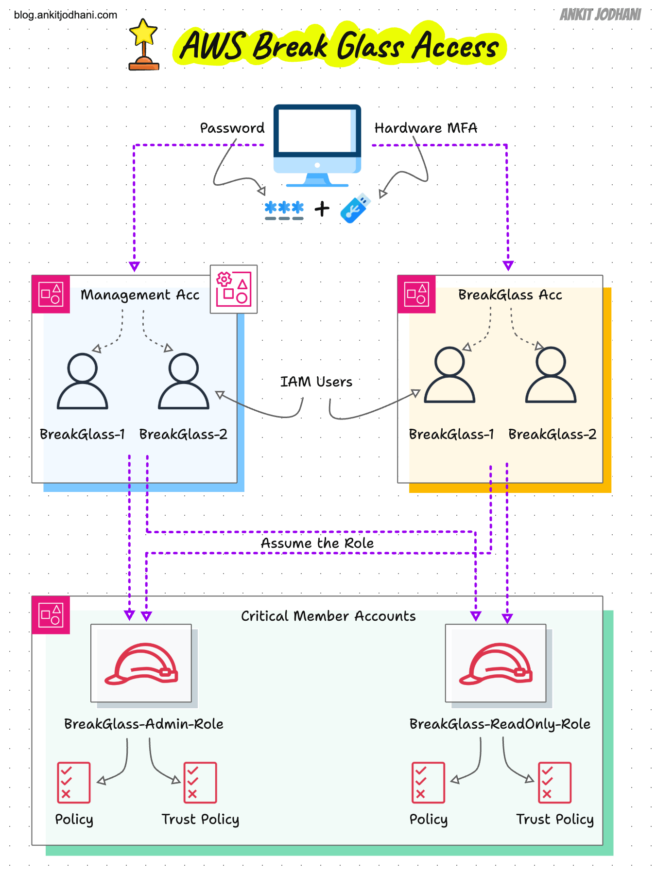 AWS Break Glass Access: The Complete  Guide